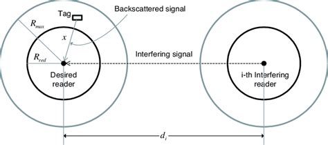 How to Deal with RFID Interference 